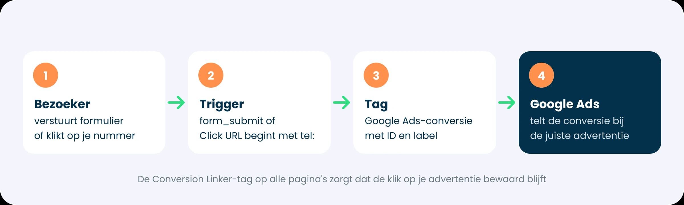 Schema: conversies meten met Tag Manager, van bezoeker via trigger en tag naar Google Ads