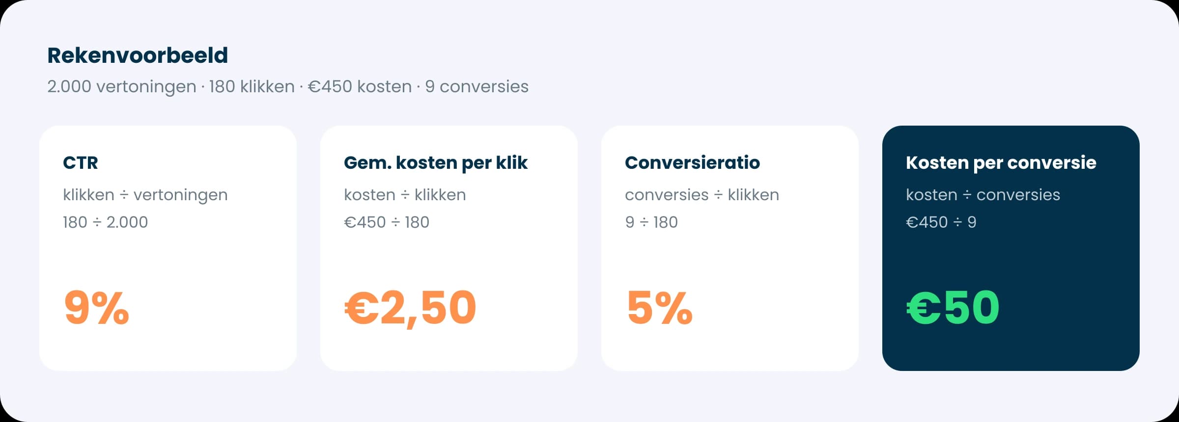 Rekenvoorbeeld van Google Ads statistieken: CTR, kosten per klik, conversieratio en kosten per conversie